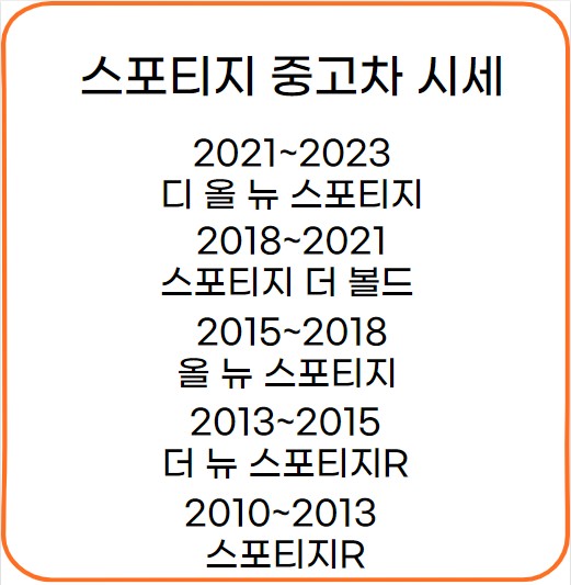 2010~2023년식 스포티지 중고차 연도 별 모델 명