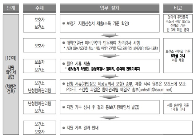 신생아의 난청진단 의료비 지원 지급절차