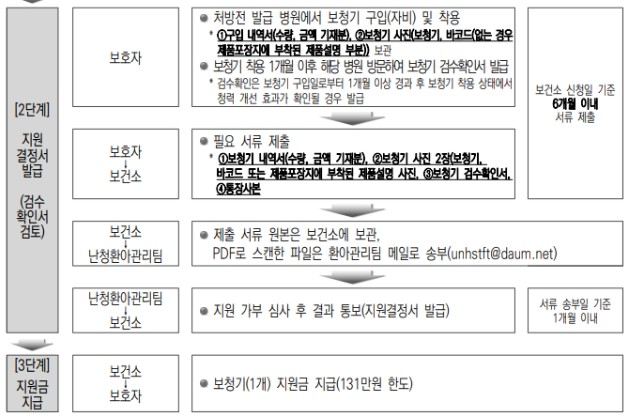 신생아의 난청진단 의료비 지원 지급절차