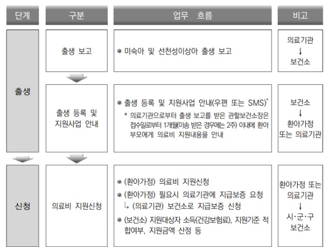 미숙아 및 선천성 이상아 의료비 지원 절차